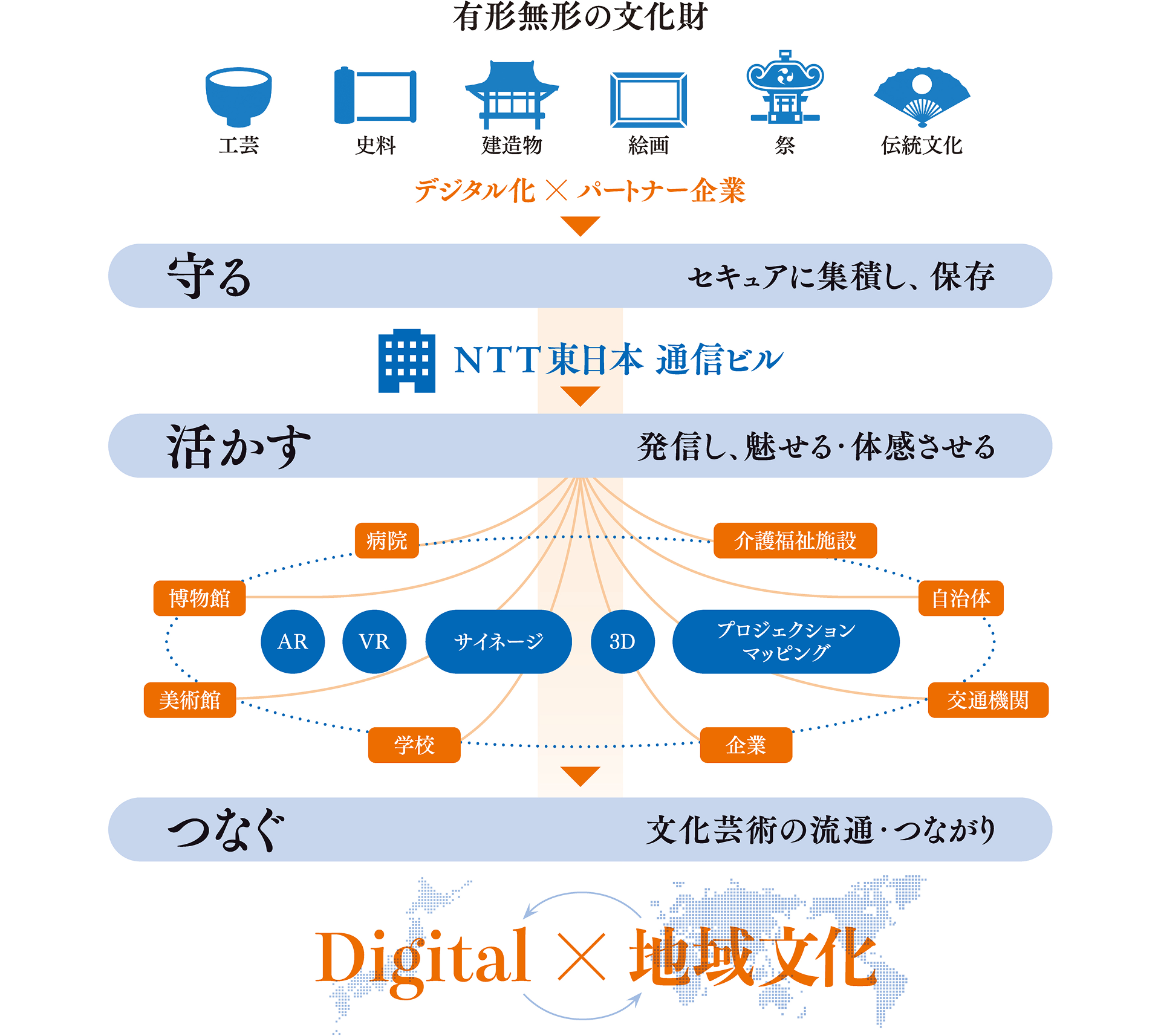 文化芸術の価値を未来へ継承イメージ