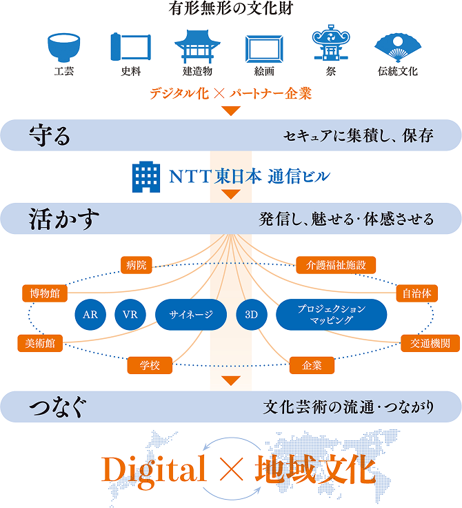 文化芸術の価値を未来へ継承イメージ